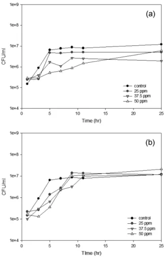 Fig. 6. E.coli   measurement  (CFU/mL)  depending  on  concentration  of  nanomaterials  ((a)  ZnO  NPs,  (b)  TiO 2   NPs).