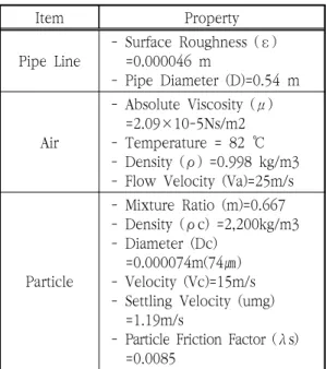 Table  1  presents  the  input  data  for  the  pressure  drop  analysis  of  the  air  particle  flow  in  pipelines,  and  it  shows  the  properties  of  the  pipeline,  air,  and  particles