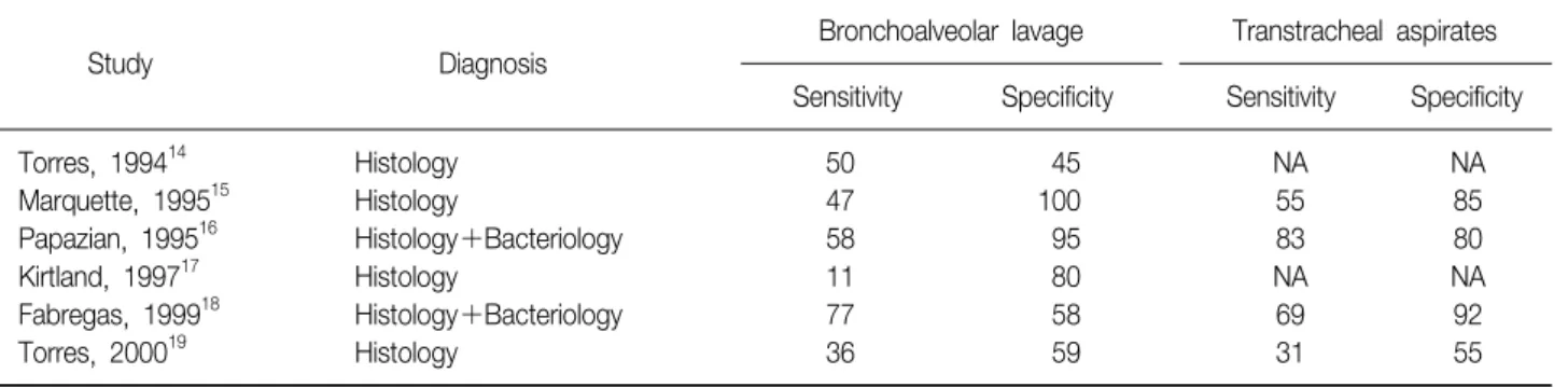 Table  2.  Diagnostic  utility  of  BAL  in  the  diagnosis  of  VAP