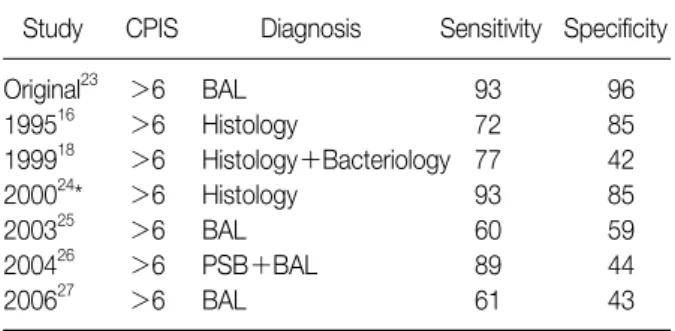 Table  5.  Characteristics  of  CPIS  in  the  diagnosis  of  VAP Study CPIS  Diagnosis Sensitivity Specificity