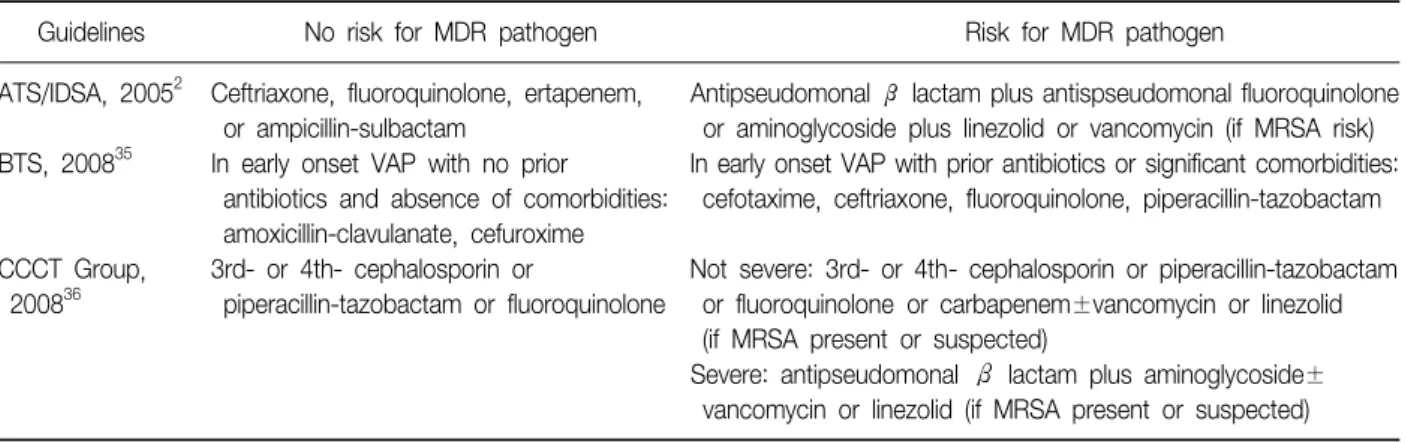 Table  6.  Guidelines  for  empirical  antimicrobial  therapy  for  VAP