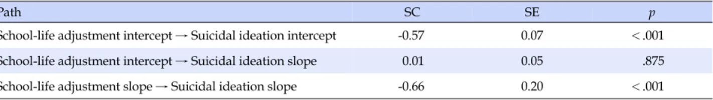 Table 5. Estimates of Latent Variables between School Life-adjustment and Suicidal Ideation
