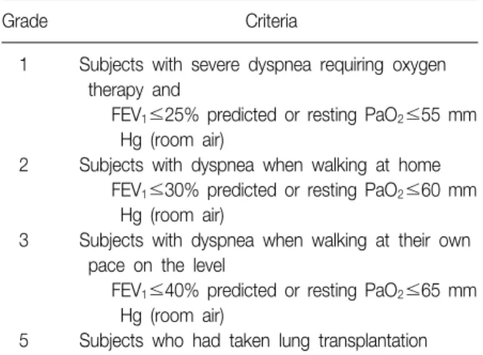 Table  1.  Respiratory  impairment  grading  according  to  Welfare  of  Disabled  Persons  Act 4