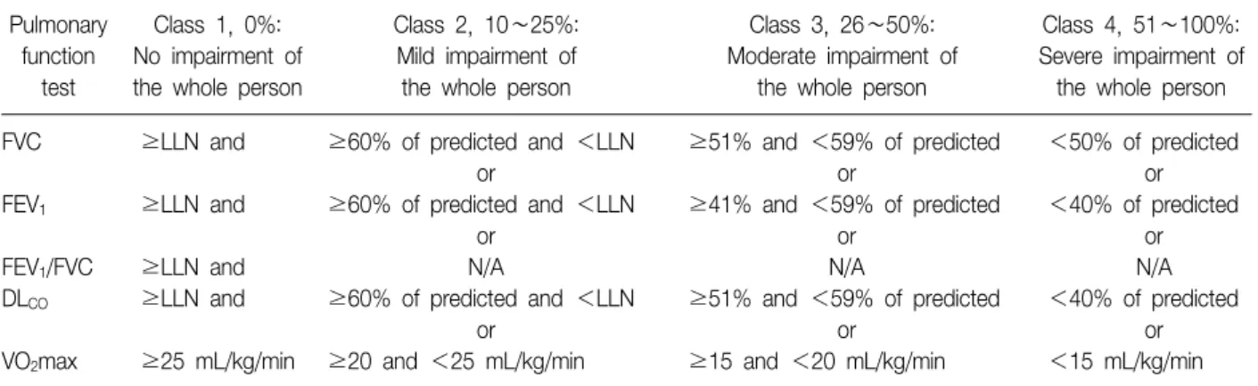 Table  3.  American  Thoracic  Society  impairment  categories,  with  corresponding  description  of  ability  to  perform  job  de- de-mands 8