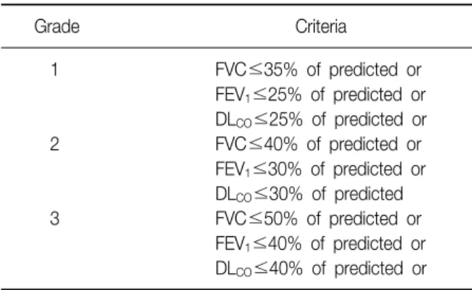 Table 5. Proposal of new criteria for assessing respiratory impairment Grade Criteria 1 FVC≤35%  of  predicted  or FEV 1 ≤25%  of  predicted  or DL CO ≤25%  of  predicted  or 2 FVC≤40%  of  predicted  or FEV 1 ≤30%  of  predicted  or DL CO ≤30%  of  predic