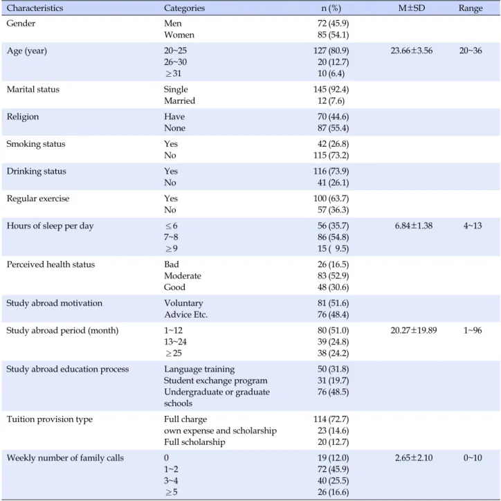Table 1. General Characteristics of the Subject  (N=157)