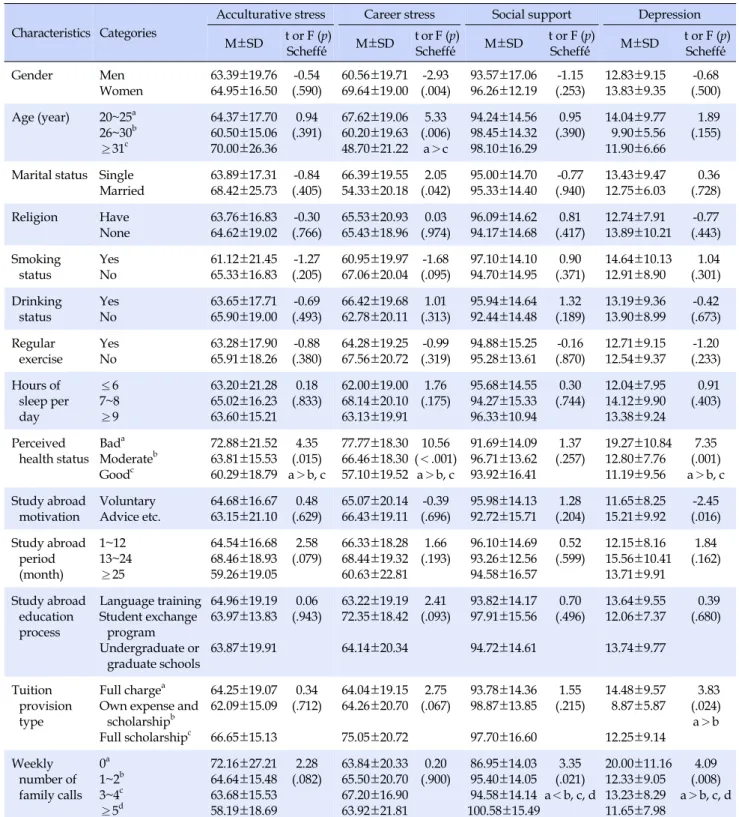 Table 3. Difference of Acculturative Stress, Career Stress, Social Support, Depression according to General Characteristics of 