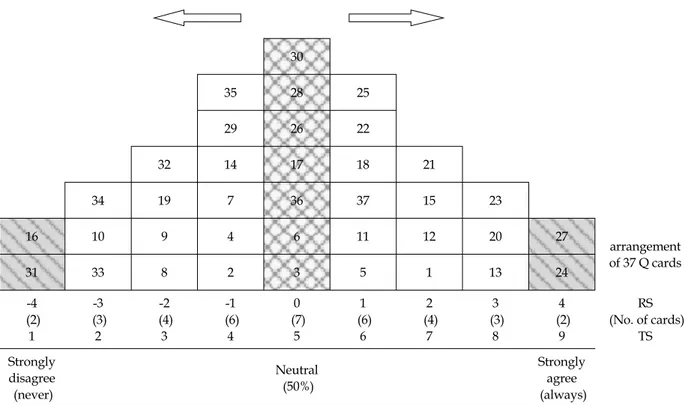 Figure 1. The sample of Q sorting.5) Q 표본 분류(Q-sorting)Q  표본 분류는 도출된 Q  표본을 Q  분포표에 강제 분포(forced distribution)하는 과정으로 진술문이 40개 또는 그 이하인 경우 9점 척도(-4에서 +4)를 이용하는 것이 안전하다[21]