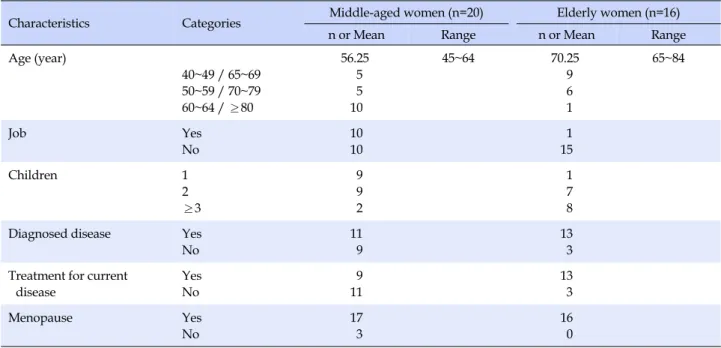 Table 1. General Characteristics of Participants