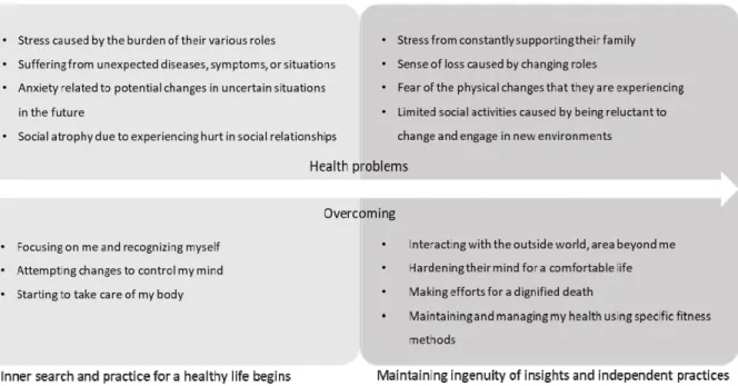Figure 1. Diagram for the experiences of health problems and overcoming in middle aged and elderly women.절차에 기반하여 준비단계(preparation)에서 분석단위를 단어나 구를 분석단위로 선택하였다