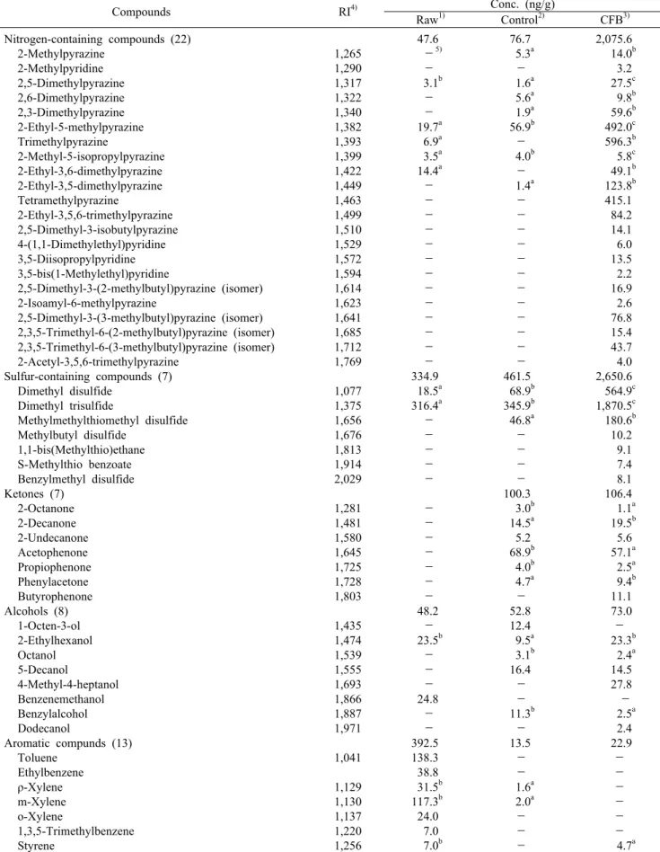 Table 2. Volatile flavor compounds in crab-like flavoring base (CFB) on applying reaction flavor technology from snow crab cooker effluents (SCCE)                                       Compounds  RI 4) Conc