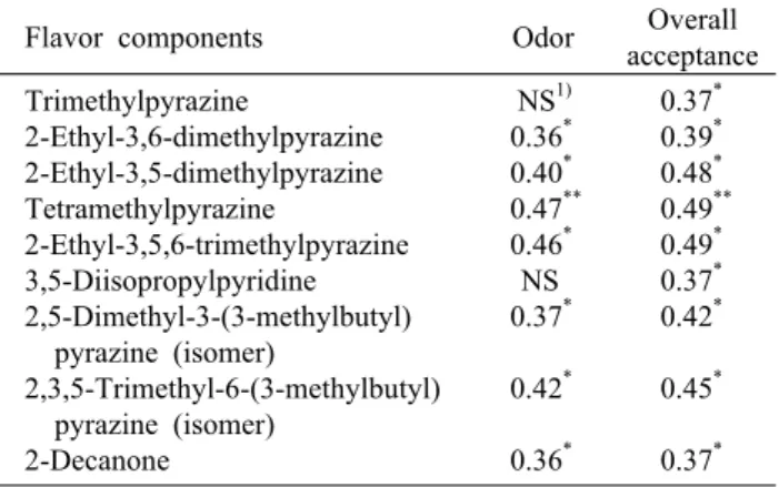 Table 3. Pearson's correlation between flavor components and  sensory scores obtained from acceptance test 