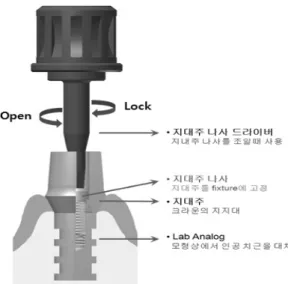 Fig.  4  Abutment  screw  driver  design 