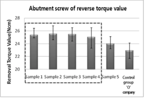 Fig.  17  The  result  of  clamping  force  again  after  fracture  torque  value  to  specimen
