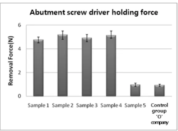 Fig.  19  The  result  of  screw  driver  holding  force  to  specimen