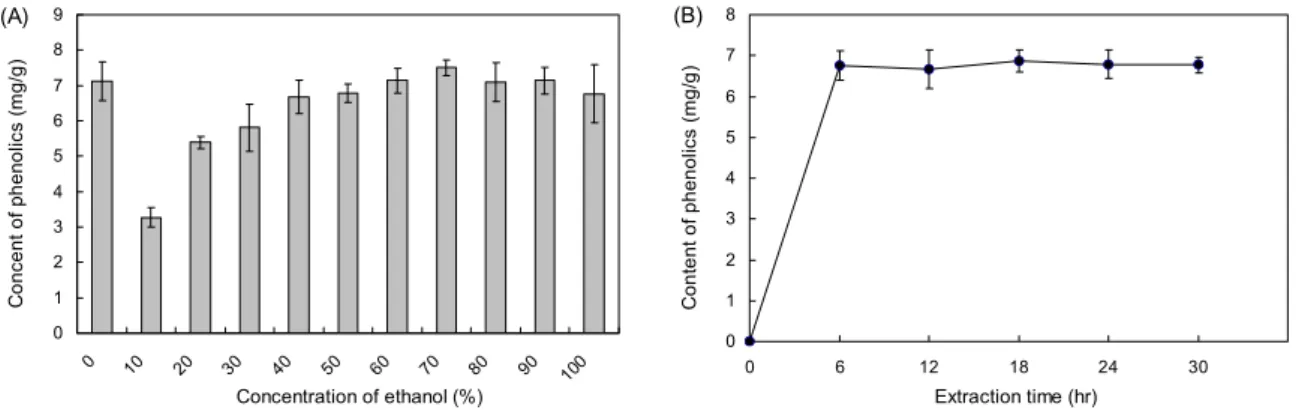 Table 1. Contents of phenolic compound in water and ethanol extracts from Chrysanthemum indicum L