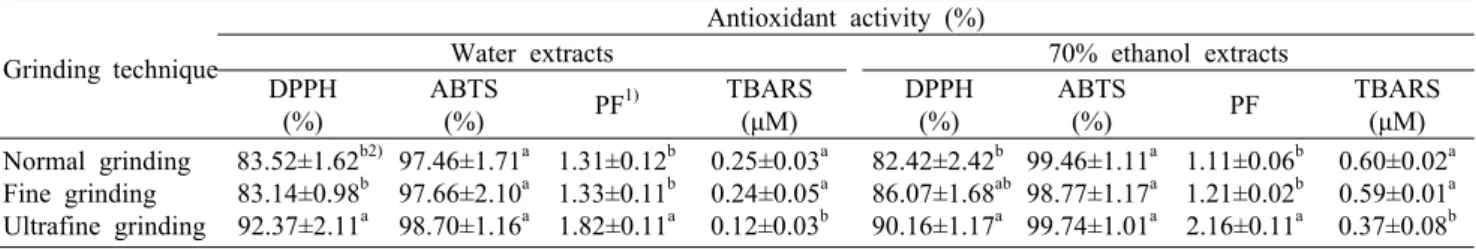 Table 2. Antioxidant activities of water and ethanol extracts from Chrysanthemum indicum L