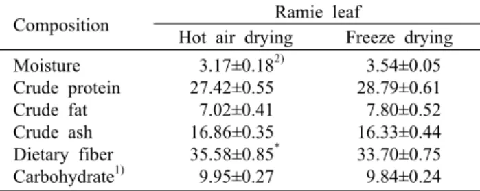 Table 1. Proximate compositions of ramie leaf treated with hot air  and  freeze  drying                                              (%  dry  basis)