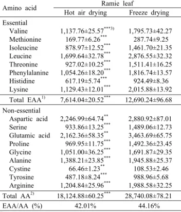 Table 2. Contents of total amino acids in ramie leaf treated with hot  air  and  freeze  drying                                                    (mg%)