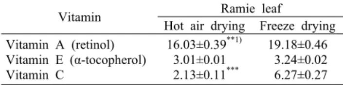 Table 4. Contents of vitamin A, C and E in ramie leaf treated with hot air and freeze drying                 (mg/100 g)