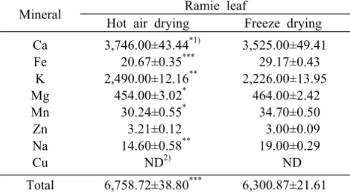 Table 5. Contents of minerals in ramie leaf treated with hot  air  and  freeze  drying                                                    (mg/100  g)