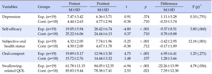 Table 3. Effects of Oral Care Program on Depression, Self-Efficacy, Subjective Oral Health Status and Swallowing-related Quality 