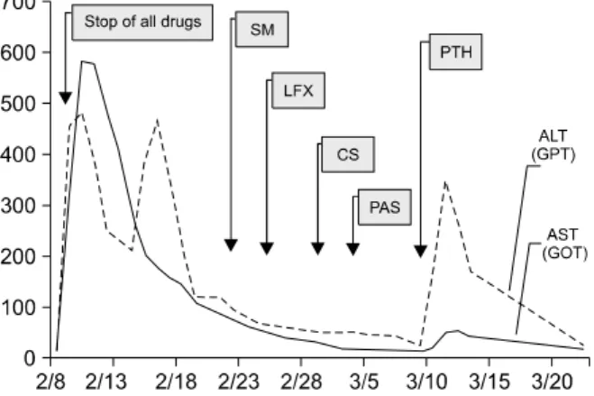 Figure  4.  Flowchart  of  AST/ALT.  There  was  no  change  of AST/ALT after taking SM, LFX, CS and PAS, but  AST and  ALT  were  increased  after  taking  PTH