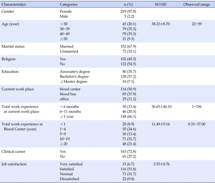 Table 1. General and Job-related Characteristics (N=224)
