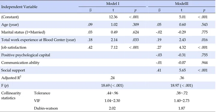 Table 5. Factors Influencing on Organizational Commitment  (N=224)