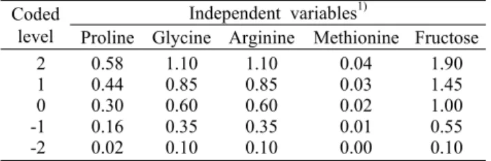 Table 1. Coded level of independent variables in experimental design