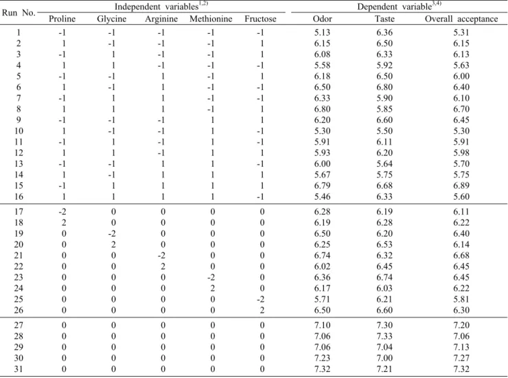 Table 2. Central composite design consisting of 31 experiments for making natural crab-like flavorants with 5 experimental factors in coded units