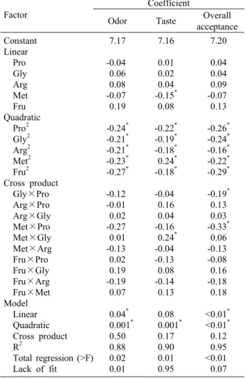 Table 3. Model coefficients estimated by multiple linear re- re-gression for dependent variables