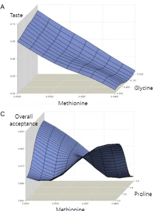 Fig. 1. Response surfaces for the effect of two independent varia- varia-bles on sensory score