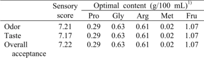 Table 5. Results of sensory evaluation in the optimal model sys- sys-tem obtained from response surface methodology 