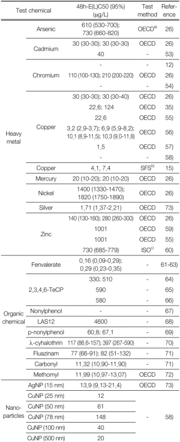 Table 1.  48h-E(L)C50  values  for  Daphnia  galeata  exposed  to  chemicals  in  the  previous  studies