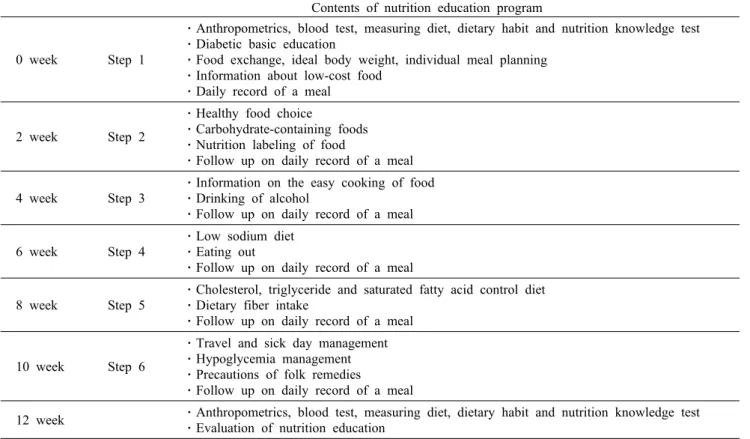 Table 1. Nutrition education protocol 
