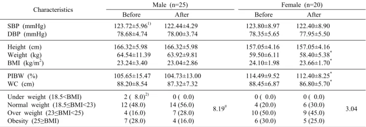 Table 3. Changes of anthropometrics and blood  pressure of the subjects after 12 weeks of nutrition education
