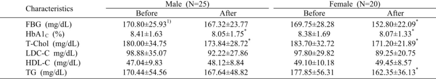 Table 4. Changes of FBG, HbA1 C  and serum lipids of the subjects after 12 weeks of nutrition education