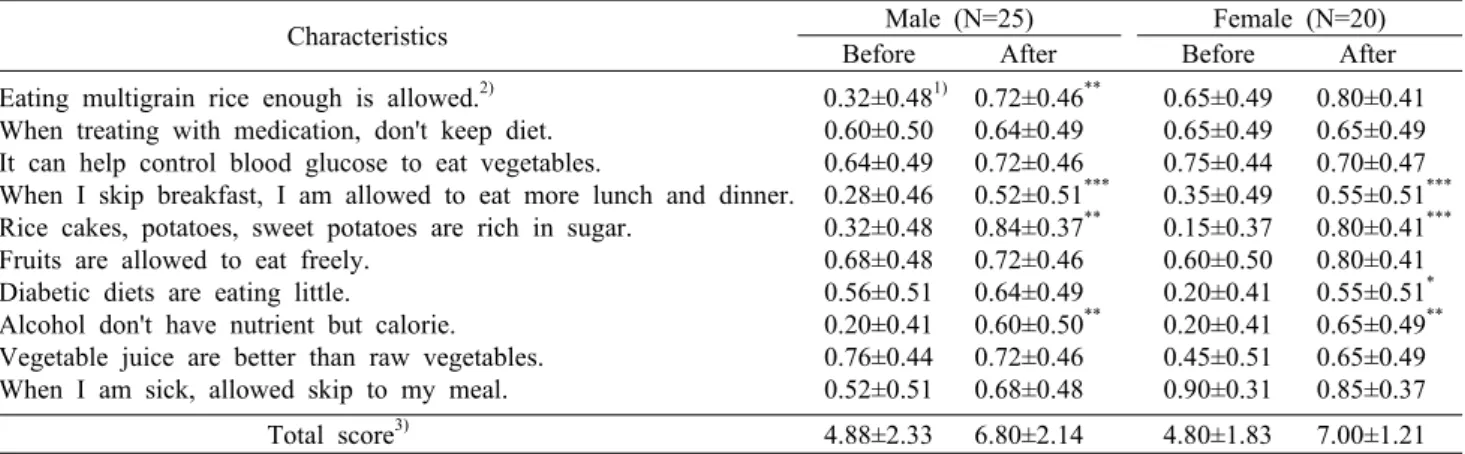 Table 6. Changes of nutrition knowledge of the subjects after 12 weeks of nutrition education