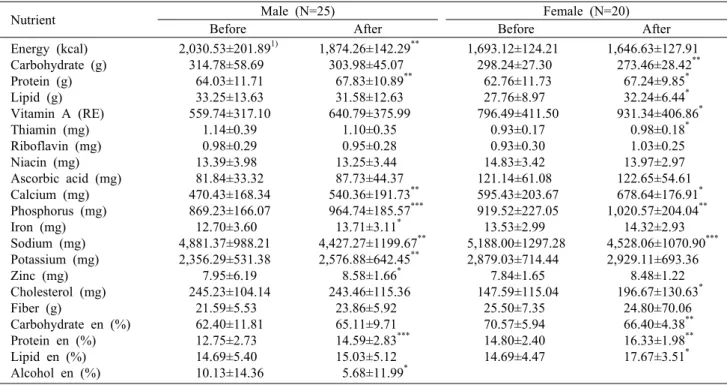 Table 7. Changes of daily energy and nutrient intakes of the subjects after 12 weeks of nutrition education