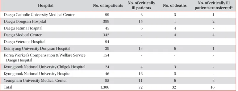 Table 1 provides data on COVID-19 patients treated in the var- var-ious medical institutions in Daegu up to March 8, 2020