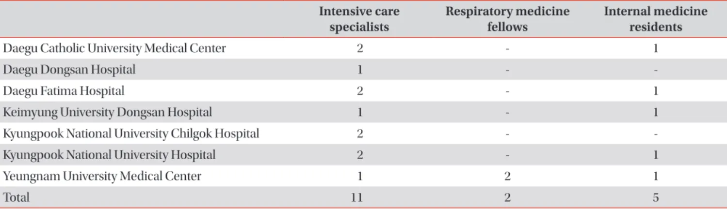 Table 3. Number of beds and negative pressure isolation rooms in ICUs Negative pressure isolation 