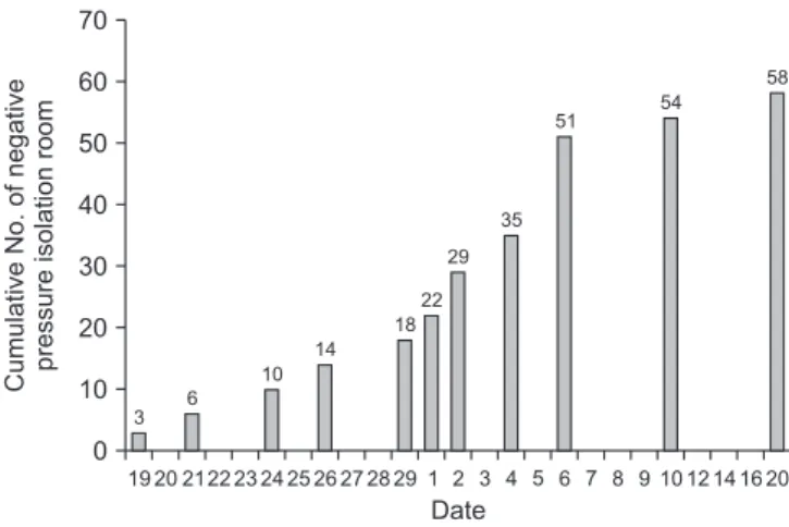 Figure 1. Change in the number of negative pressure isolation  rooms in intensive care units from February 19 to March 20, 2020.