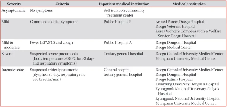 Table 4. Assignment of patients to medical institutions according to the severity of symptoms