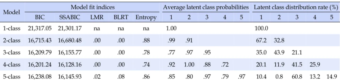 Table 2. Model Fit Indices of Latent Class Analysis and Distribution Rate of Health-related Quality of Life (HRQoLs) (N=3,848)