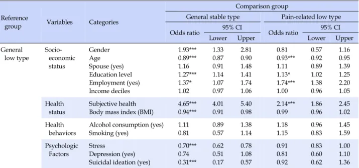 Table 4. Prediction of the Characteristics of Health-Related Quality of Life by Polynomial Logistic Regression Model 