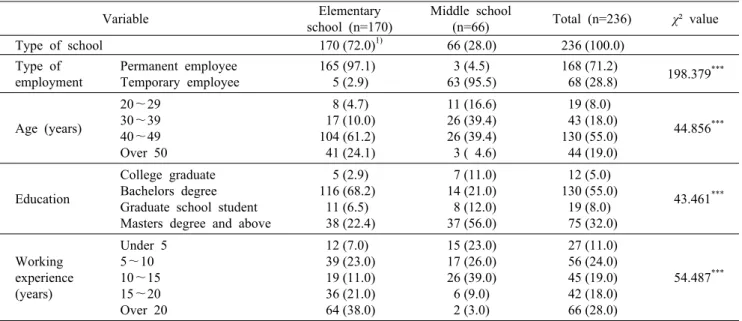 Table 1. General characteristics of subjects                           Variable Elementary school (n=170) Middle school(n=66) Total (n=236) χ² value Type of school 170 (72.0) 1)  66 (28.0) 236 (100.0) Type of  employment Permanent employee Temporary employ