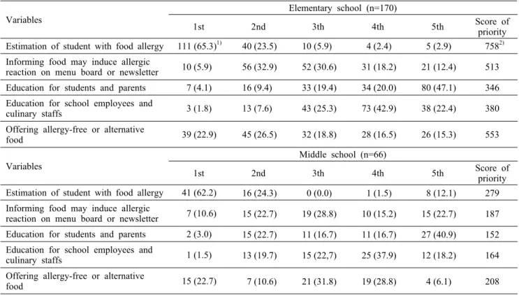 Table 2. The  priority of tasks for food allergy management in school meals  Variables