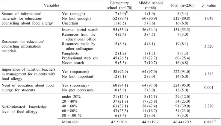 Table 3. Recognition of statues of information/material for education and counseling about food allergy Variables Elementary  school (n=170) Middle school(n=66) Total (n=236) χ²  value Statues of information/ 
