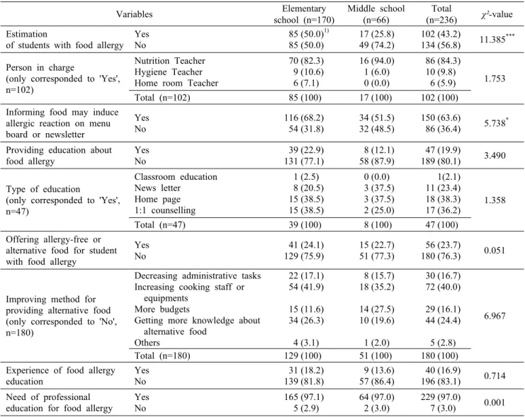 Table 4. Degree of practice on tasks, distribution of educated statues, and necessity for food allergy management in school meals  Variables Elementary school (n=170) Middle school(n=66) Total  (n=236) χ²-value Estimation